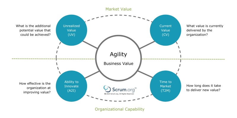 Diagram with Agility and business value at th center with 4 circles Unrealized Value, Current Value, Ability to Innovate, Time to Market in blue