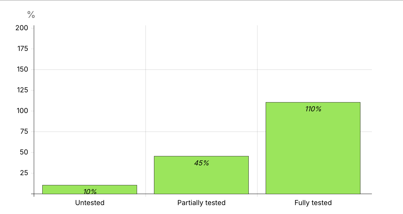 ROI Chart