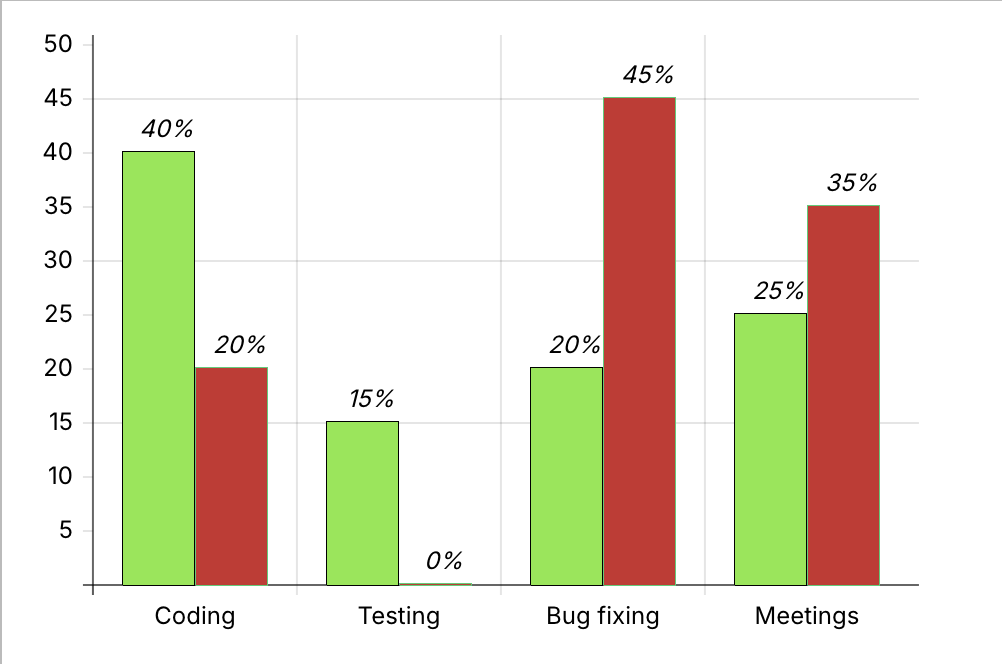 Developer Productivity Impact
