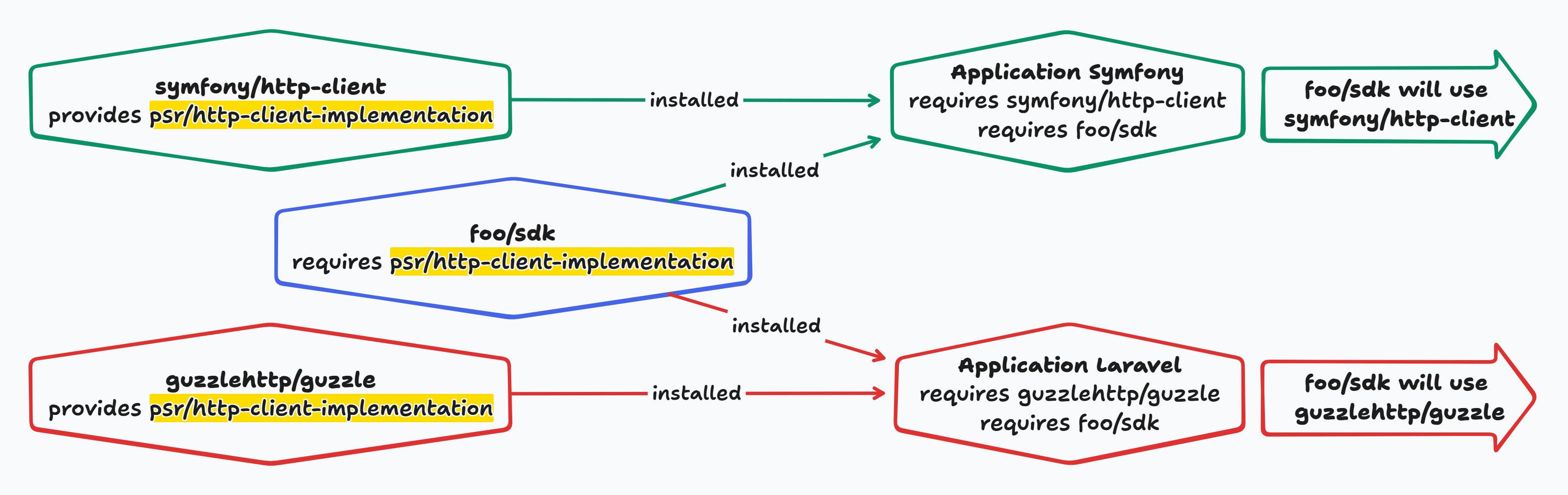 Scheme showing how HTTP client works with PSRs