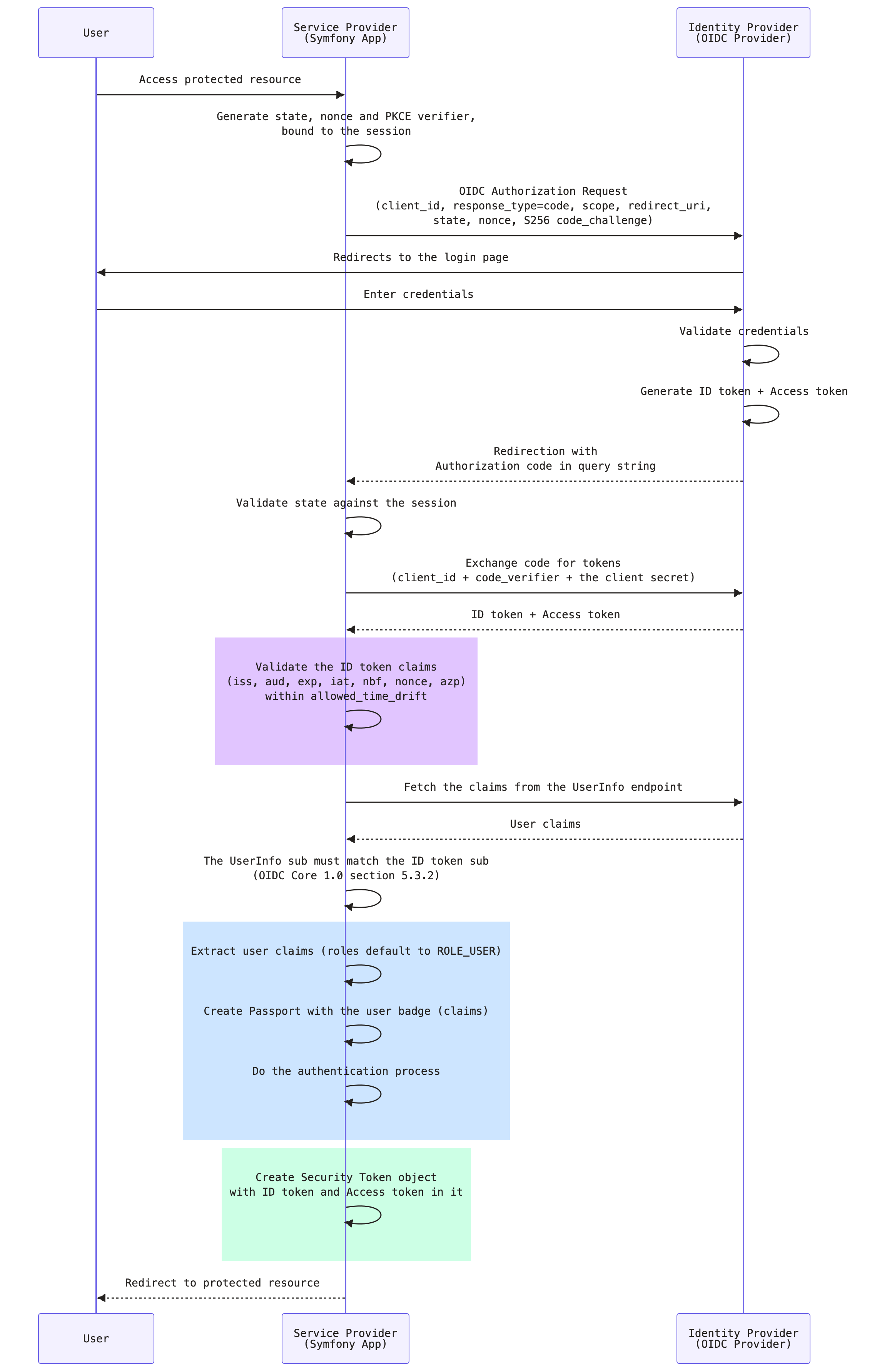 Complex diagram with the categories User, Service Provider (Symfony App) and Identity Provider (OIDC Provider) on top and many interactions showing the verifications