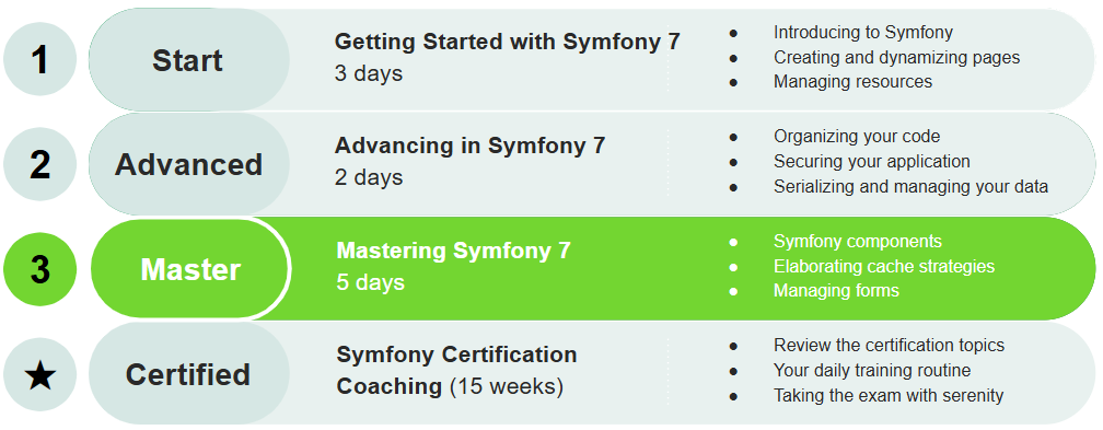 4 steps from Start to Certified with all the training courses of SensioLabs on Symfony, the duration and a summary of the program. The new Master training is highlighted in green.