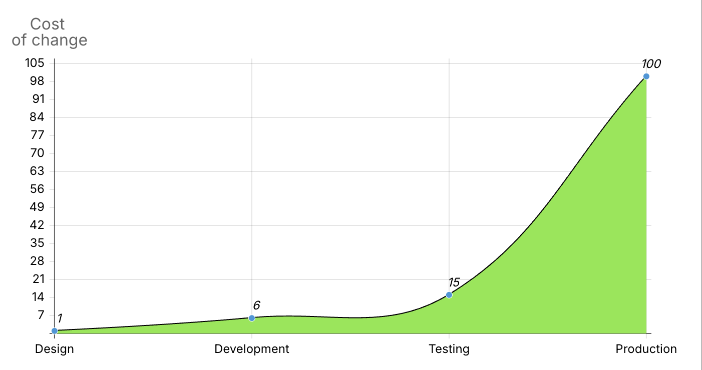 Defect cost curve