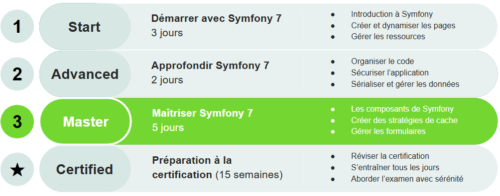 Schéma des formations de SensioLabs avec 4 niveaux Start, Advanced, Master et Certified et le détail des formations pour chaque niveau. Le niveau 3 Master est surligné en vert.